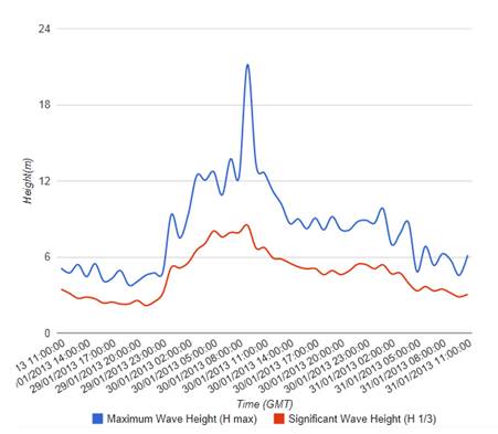 Wave data graph: Please note, data shown is streamed straight from the north wave rider buoy to the website and is not subject to our strict quality control measures