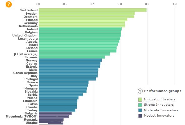 European Innovation Scoreboard Interactive Tool