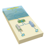 ITEG infographic illustrating the integrated tidal and hydrogen production concept