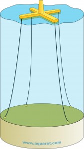 Floating mooring with catenary anchors.