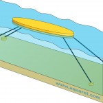 Four point tension-legged mooring. This is an example of a multi-point system, as other variations exist.