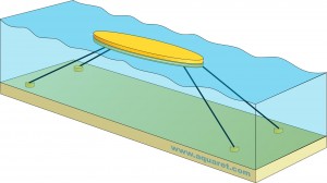 Four point tension-legged mooring. This is an example of a multi-point system, as other variations exist.