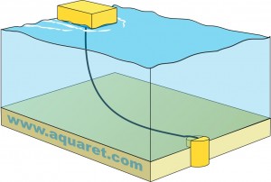 Simple catenary link between the device and the anchor. (solid link)