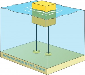 Tension legged mooring; the buoyancy of the surface structure keeps the mooring lines under tension.
