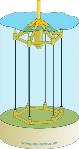Tension-legged mooring with a gravity base foundation.