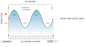 Tidal flow graphic illustrating battery charging and discharging - 640