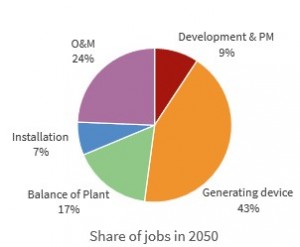 Figure 3 - share of FTE by 2025