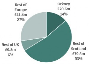 Figure 4 - Share of Orkney project GVA