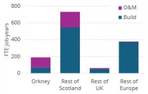 Figure 5 - Cumulative share of Orkney project job years