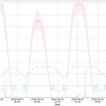 Modelled tidal energy and hydrogen outputs with symmetric 300 kW vanadium flow battery charge and discharge rate