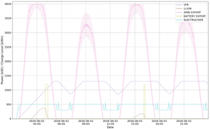 Modelled tidal energy and hydrogen outputs with symmetric 300 kW vanadium flow battery charge and discharge rate